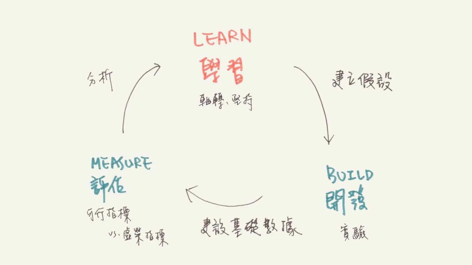 開發、評估、學習的循環 （學習是最重要的步驟）
